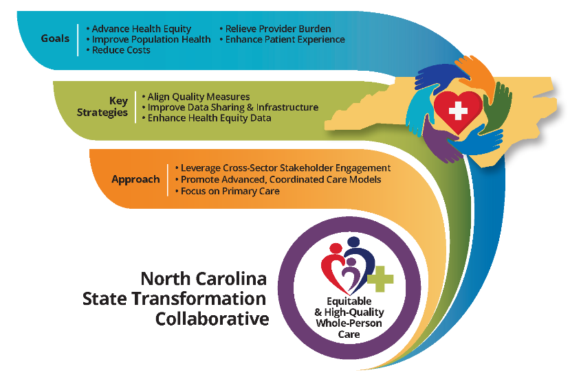 North Carolina State Transformation Collaborative graphic - Goals, Key Strategies, and Approach for Equitable and High-Quality Whole-Person Care