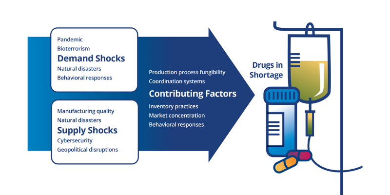 Graphic representing contributing factors in drug shortages