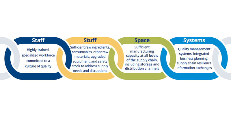 These “Four S’s” contribute to resilience: a supply chain with sufficient staff, stuff, space, and systems will be more resilient to supply- or demand-side disruptions. 