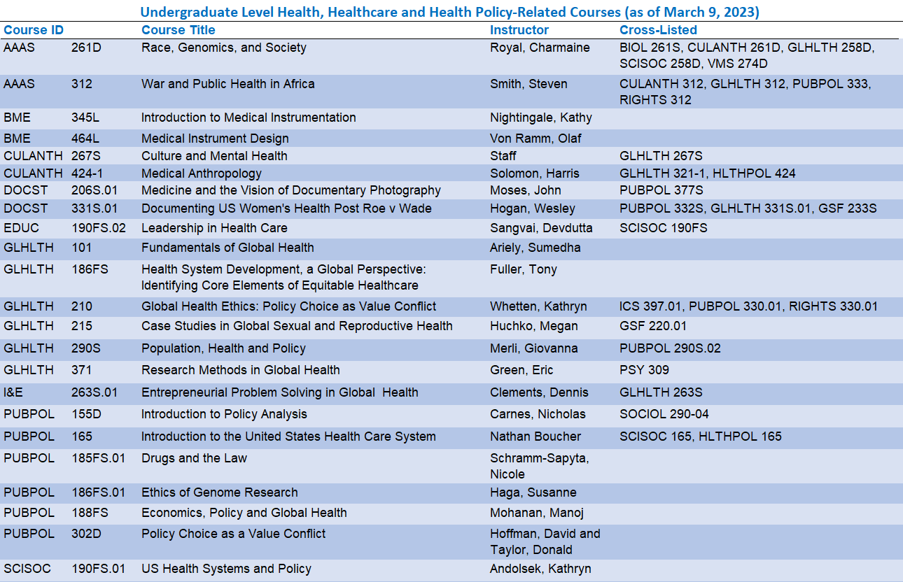 Health and Health Policy-Related Undergraduate Courses F2023