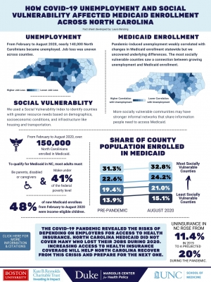 Fact Sheet: How Covid-19 Unemployment and Social Vulnerability Affected Medicaid Enrollment Across North Carolina